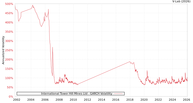 graph of International Tower Hill Mines Ltd GARCH