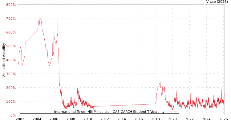 graph of International Tower Hill Mines Ltd GAS-GARCH-T