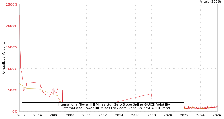 graph of International Tower Hill Mines Ltd S0GARCH
