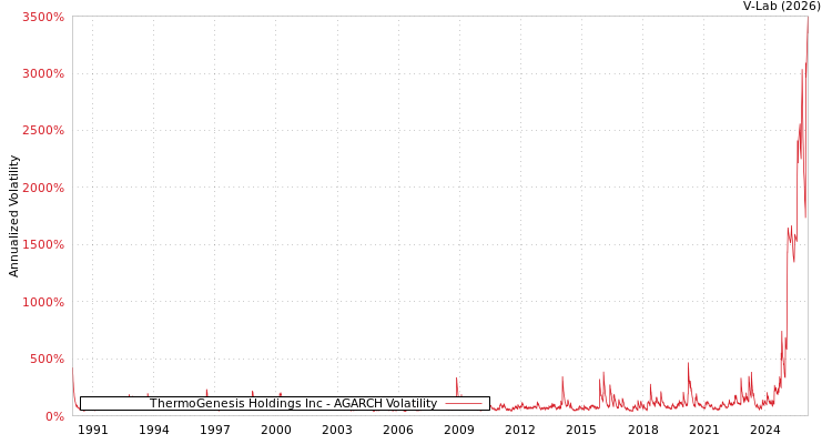 graph of ThermoGenesis Holdings Inc AGARCH