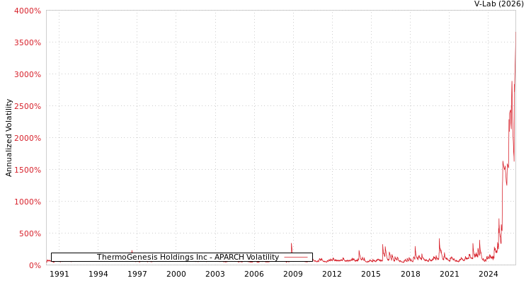 graph of ThermoGenesis Holdings Inc APARCH