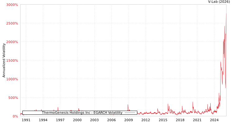 graph of ThermoGenesis Holdings Inc EGARCH