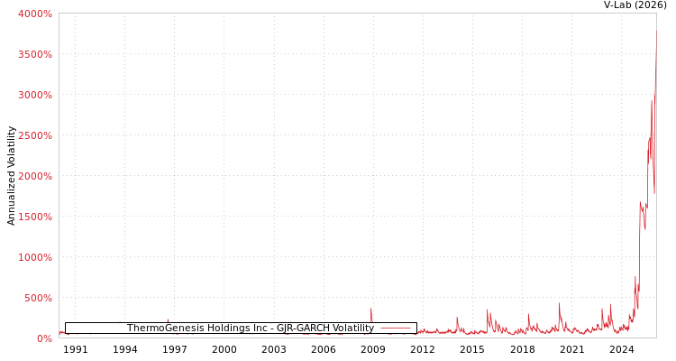 graph of ThermoGenesis Holdings Inc GJR-GARCH