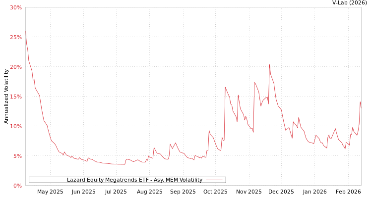 graph of Lazard Equity Megatrends ETF AMEM