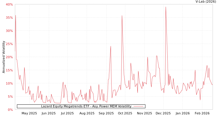graph of Lazard Equity Megatrends ETF APMEM