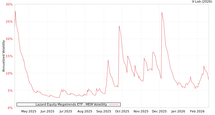 graph of Lazard Equity Megatrends ETF MEM