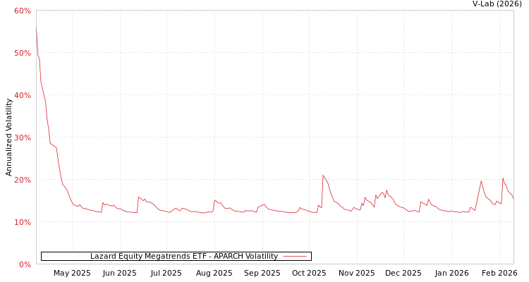 graph of Lazard Equity Megatrends ETF APARCH
