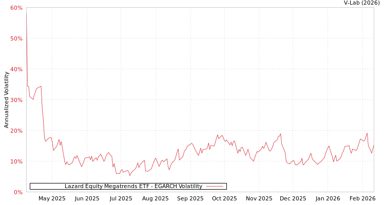graph of Lazard Equity Megatrends ETF EGARCH