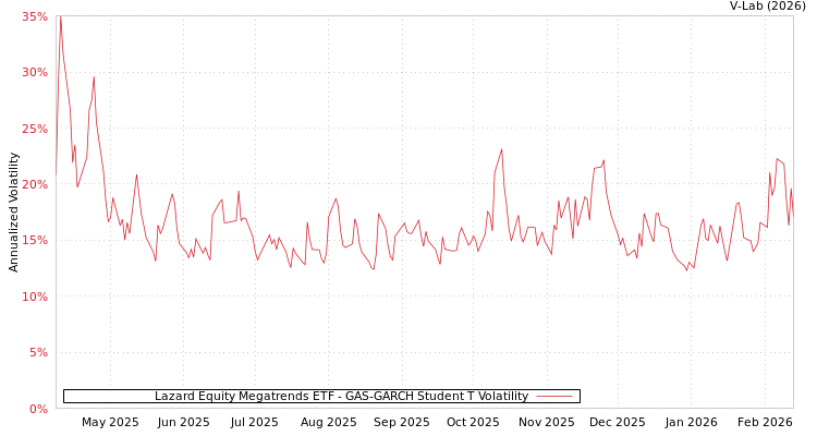graph of Lazard Equity Megatrends ETF GAS-GARCH-T