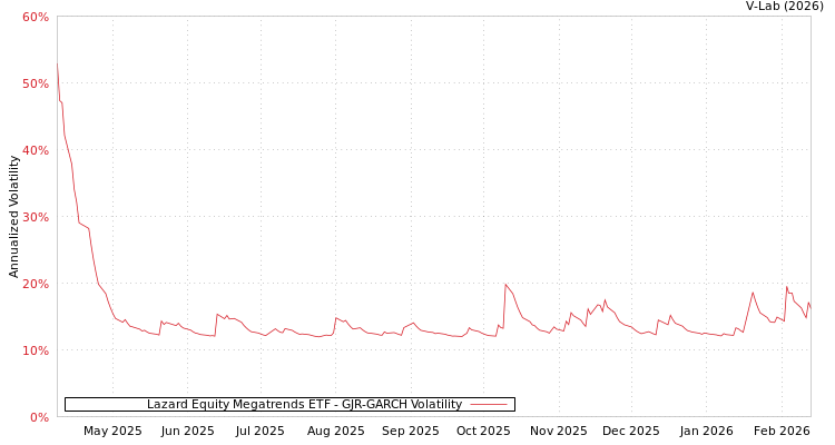 graph of Lazard Equity Megatrends ETF GJR-GARCH