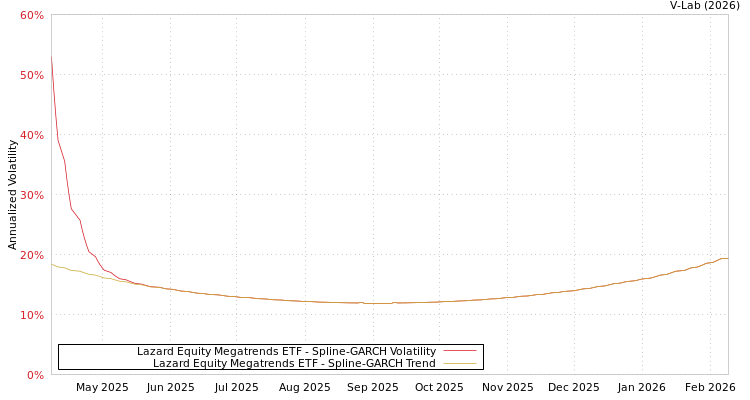 graph of Lazard Equity Megatrends ETF SGARCH