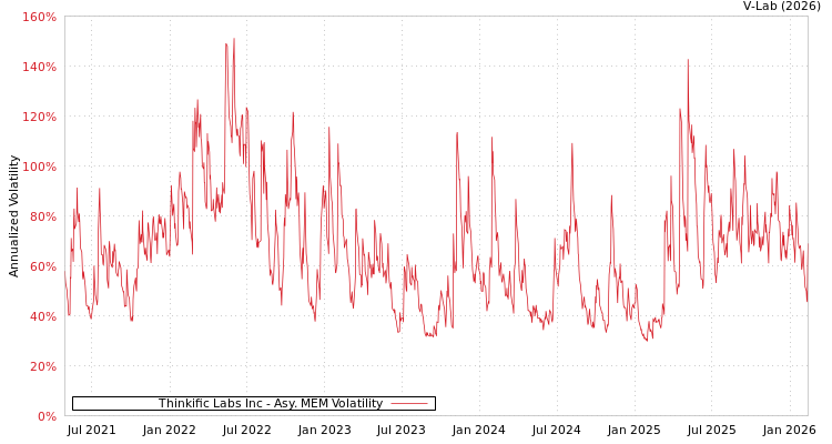 graph of Thinkific Labs Inc AMEM