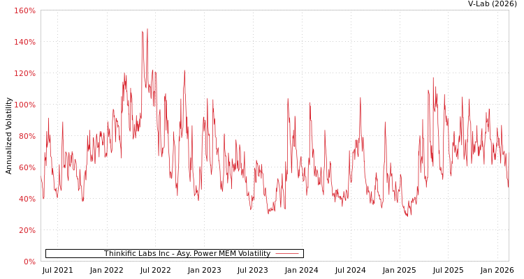 graph of Thinkific Labs Inc APMEM