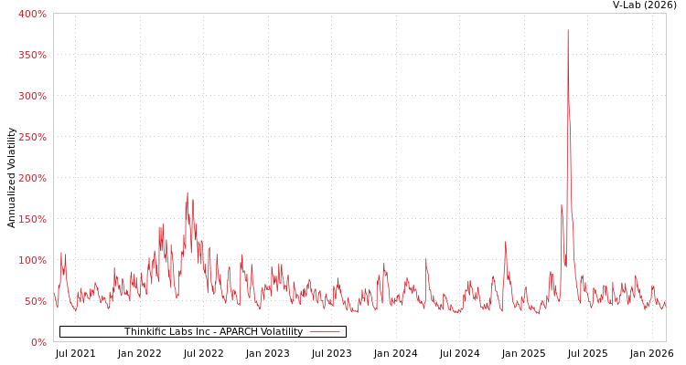 graph of Thinkific Labs Inc APARCH