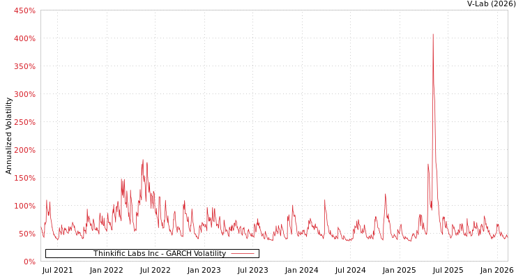 graph of Thinkific Labs Inc GARCH