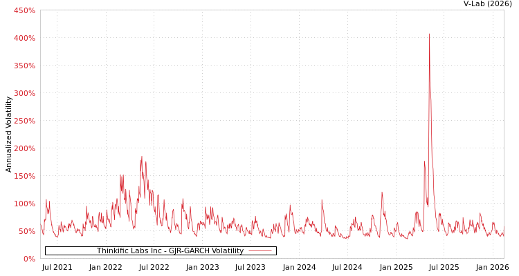 graph of Thinkific Labs Inc GJR-GARCH