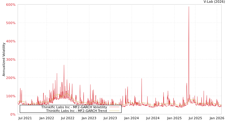 graph of Thinkific Labs Inc MF2-GARCH