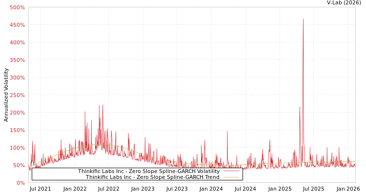 graph of Thinkific Labs Inc S0GARCH