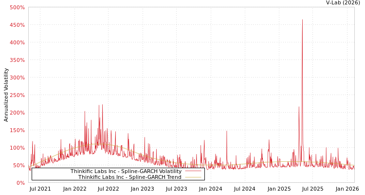 graph of Thinkific Labs Inc SGARCH