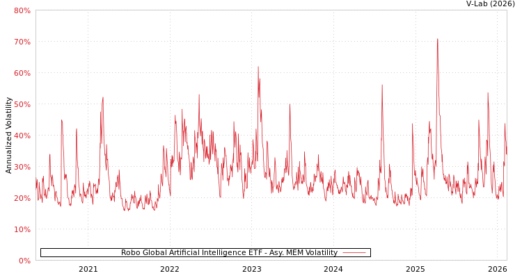 graph of Robo Global Artificial Intelligence ETF AMEM