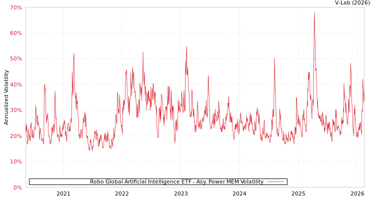 graph of Robo Global Artificial Intelligence ETF APMEM