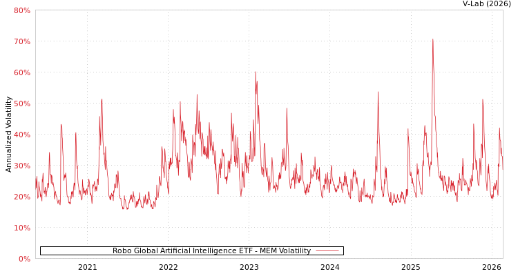 graph of Robo Global Artificial Intelligence ETF MEM