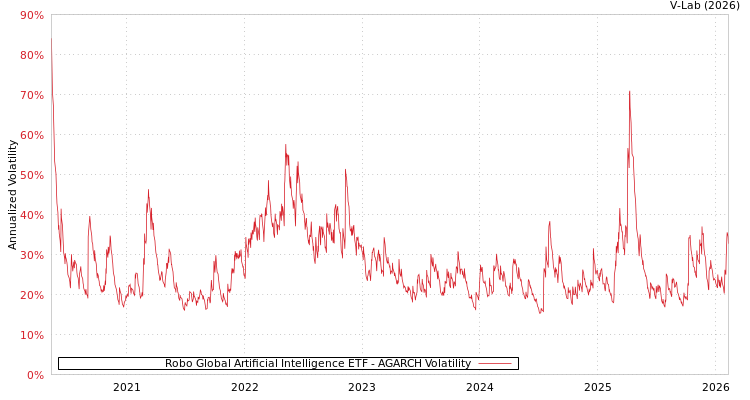 graph of Robo Global Artificial Intelligence ETF AGARCH