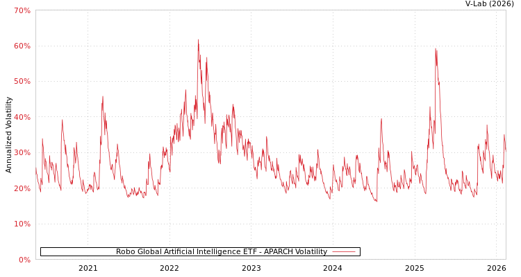 graph of Robo Global Artificial Intelligence ETF APARCH
