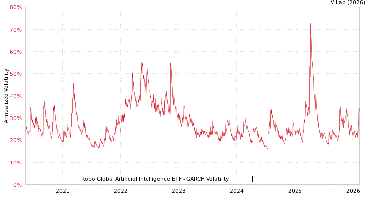 graph of Robo Global Artificial Intelligence ETF GARCH