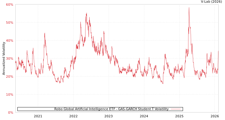 graph of Robo Global Artificial Intelligence ETF GAS-GARCH-T