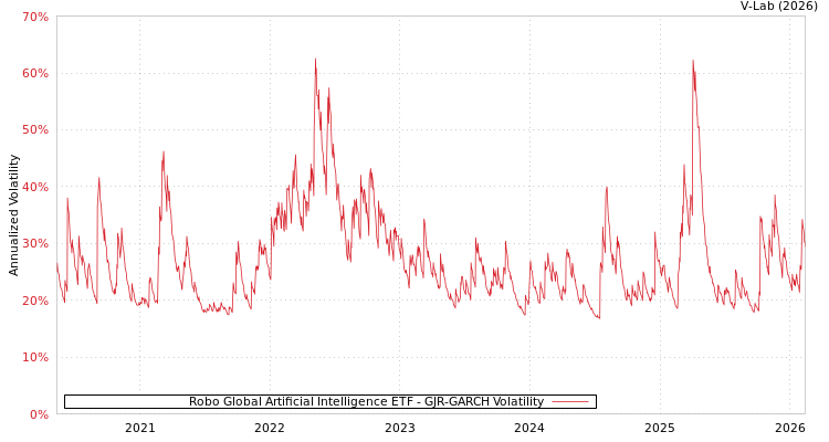graph of Robo Global Artificial Intelligence ETF GJR-GARCH