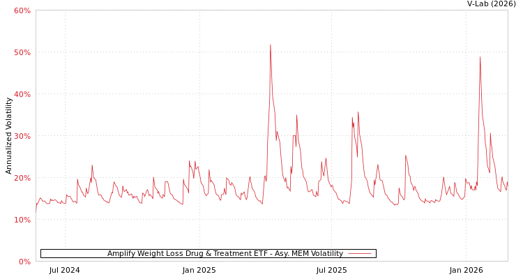 graph of Amplify Weight Loss Drug & Treatment ETF AMEM