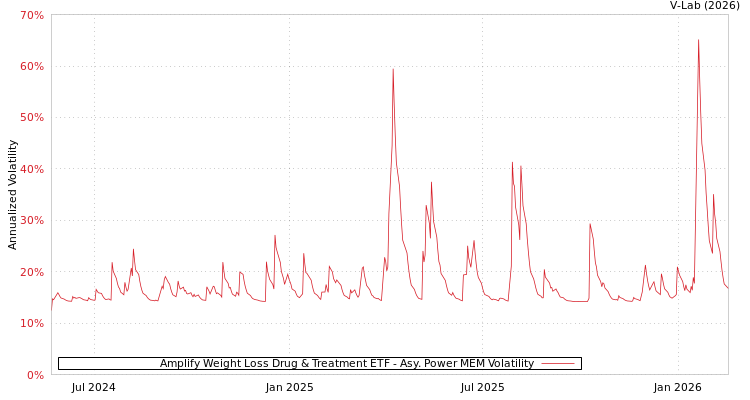graph of Amplify Weight Loss Drug & Treatment ETF APMEM