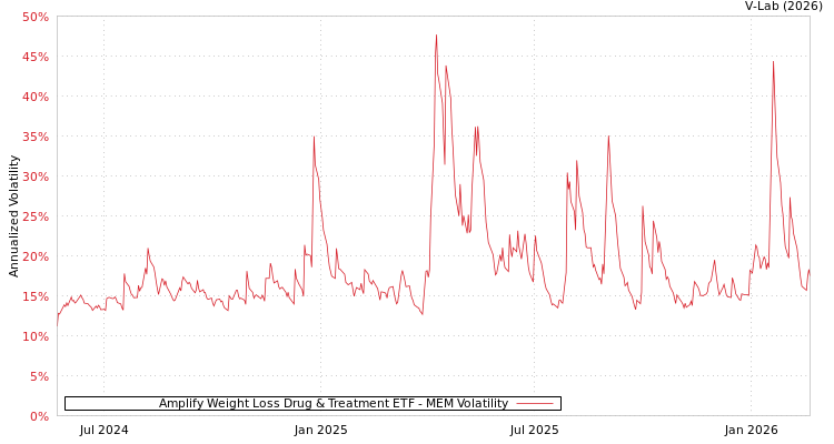 graph of Amplify Weight Loss Drug & Treatment ETF MEM