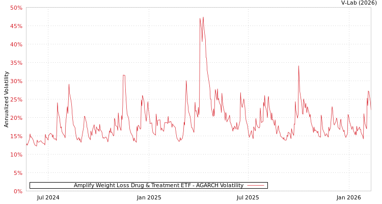 graph of Amplify Weight Loss Drug & Treatment ETF AGARCH