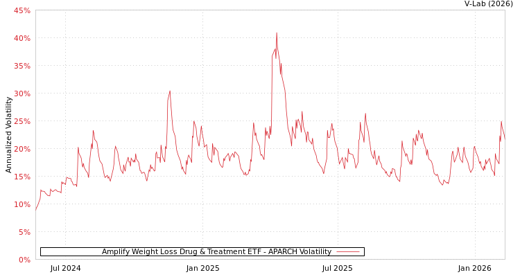 graph of Amplify Weight Loss Drug & Treatment ETF APARCH