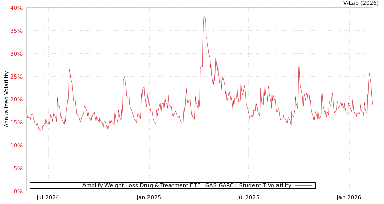 graph of Amplify Weight Loss Drug & Treatment ETF GAS-GARCH-T
