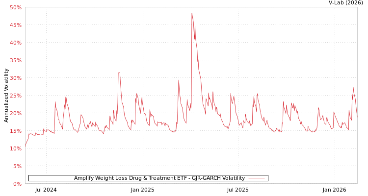 graph of Amplify Weight Loss Drug & Treatment ETF GJR-GARCH