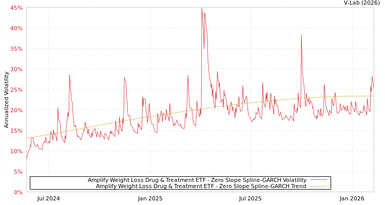graph of Amplify Weight Loss Drug & Treatment ETF S0GARCH