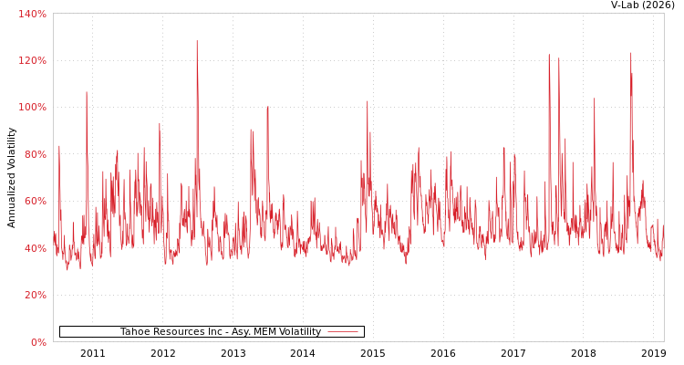 graph of Tahoe Resources Inc AMEM