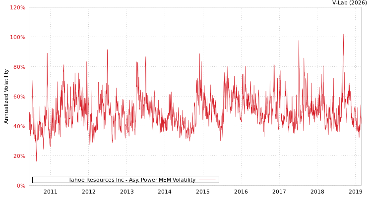 graph of Tahoe Resources Inc APMEM