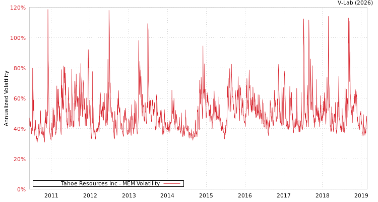 graph of Tahoe Resources Inc MEM