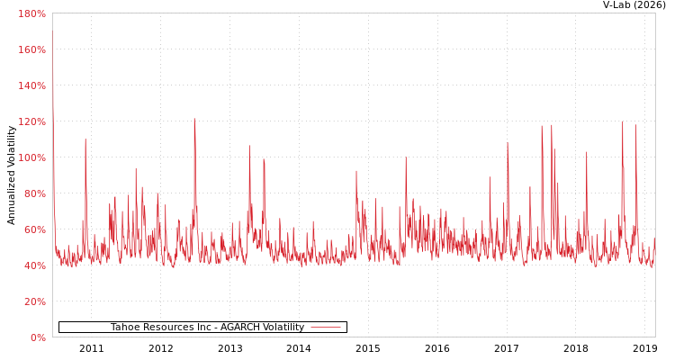 graph of Tahoe Resources Inc AGARCH