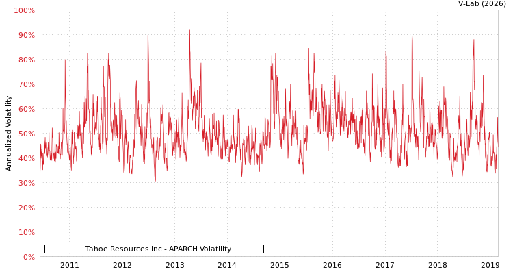 graph of Tahoe Resources Inc APARCH