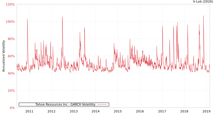 graph of Tahoe Resources Inc GARCH