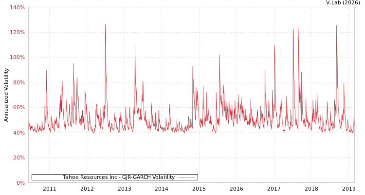 graph of Tahoe Resources Inc GJR-GARCH