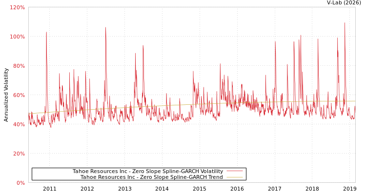 graph of Tahoe Resources Inc S0GARCH