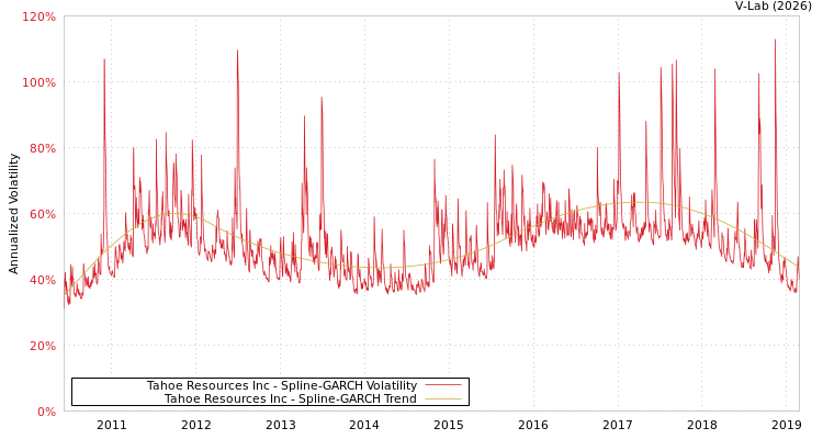 graph of Tahoe Resources Inc SGARCH