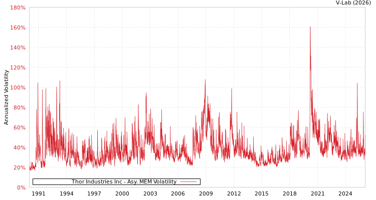graph of Thor Industries Inc AMEM