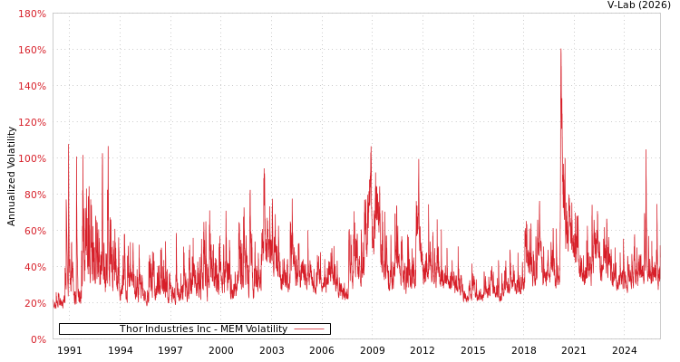 graph of Thor Industries Inc MEM